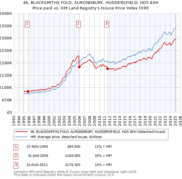 46, BLACKSMITHS FOLD, ALMONDBURY, HUDDERSFIELD, HD5 8XH: Price paid vs HM Land Registry's House Price Index