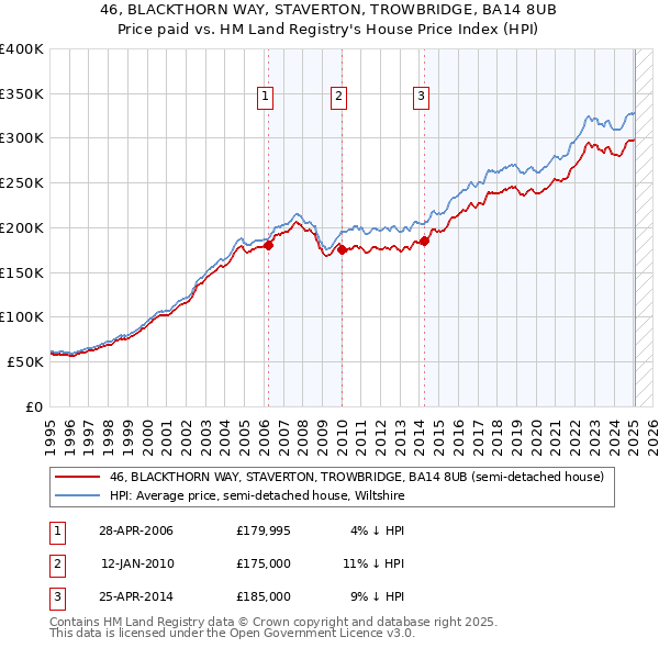 46, BLACKTHORN WAY, STAVERTON, TROWBRIDGE, BA14 8UB: Price paid vs HM Land Registry's House Price Index