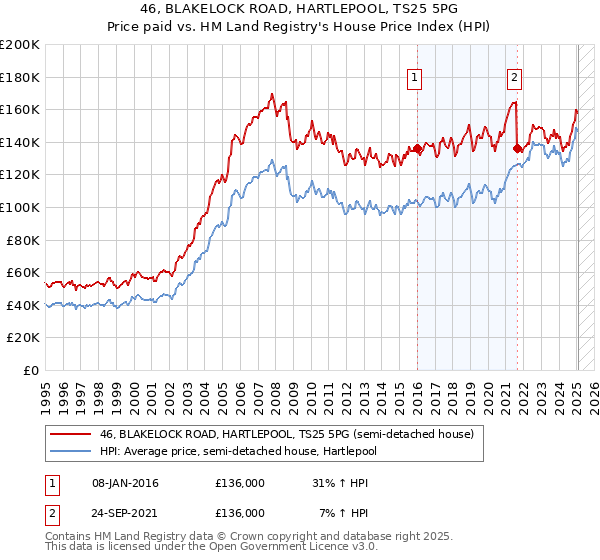 46, BLAKELOCK ROAD, HARTLEPOOL, TS25 5PG: Price paid vs HM Land Registry's House Price Index