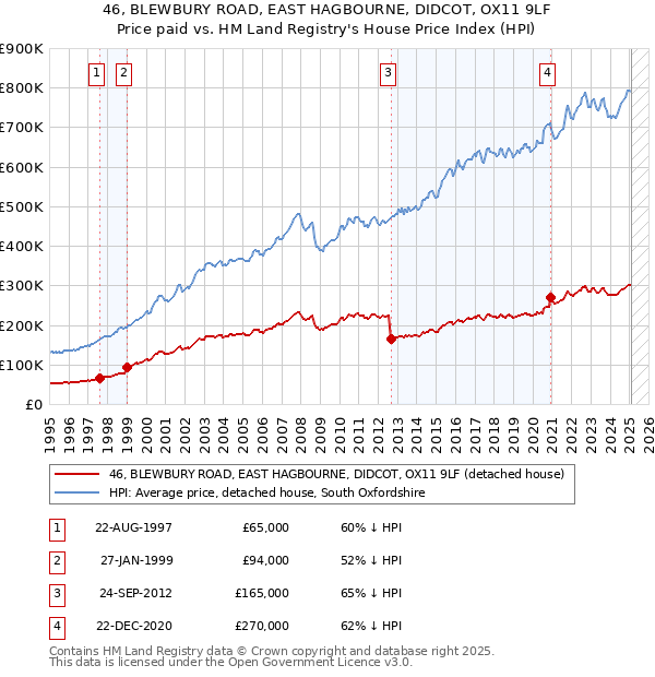 46, BLEWBURY ROAD, EAST HAGBOURNE, DIDCOT, OX11 9LF: Price paid vs HM Land Registry's House Price Index