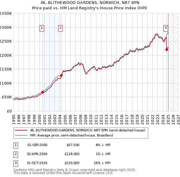 46, BLITHEWOOD GARDENS, NORWICH, NR7 8PN: Price paid vs HM Land Registry's House Price Index