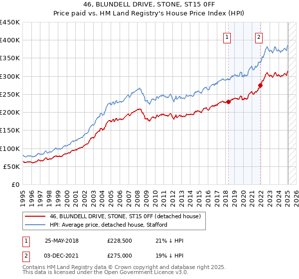 46, BLUNDELL DRIVE, STONE, ST15 0FF: Price paid vs HM Land Registry's House Price Index