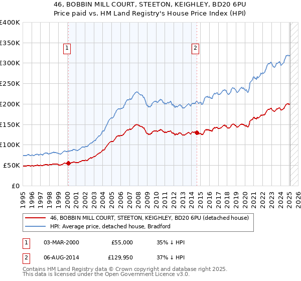 46, BOBBIN MILL COURT, STEETON, KEIGHLEY, BD20 6PU: Price paid vs HM Land Registry's House Price Index
