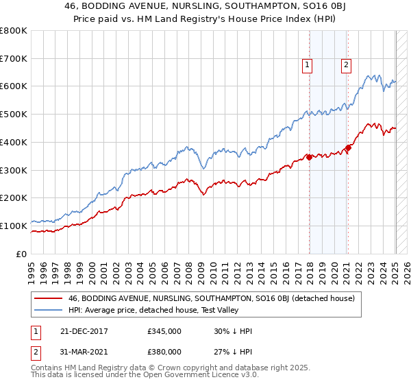 46, BODDING AVENUE, NURSLING, SOUTHAMPTON, SO16 0BJ: Price paid vs HM Land Registry's House Price Index