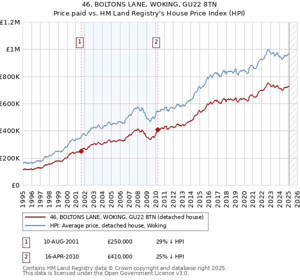 46, BOLTONS LANE, WOKING, GU22 8TN: Price paid vs HM Land Registry's House Price Index