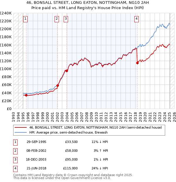 46, BONSALL STREET, LONG EATON, NOTTINGHAM, NG10 2AH: Price paid vs HM Land Registry's House Price Index