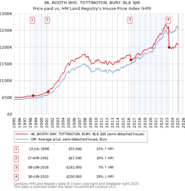 46, BOOTH WAY, TOTTINGTON, BURY, BL8 3JW: Price paid vs HM Land Registry's House Price Index