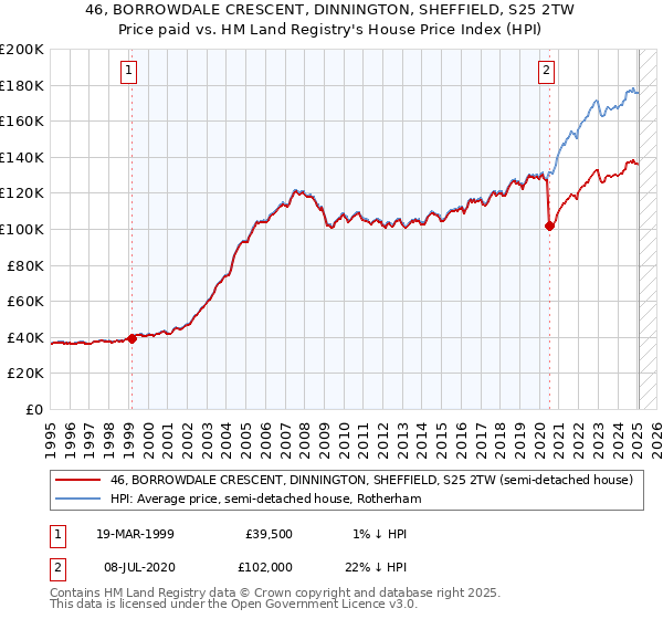 46, BORROWDALE CRESCENT, DINNINGTON, SHEFFIELD, S25 2TW: Price paid vs HM Land Registry's House Price Index