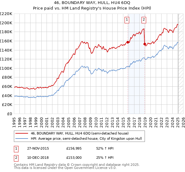 46, BOUNDARY WAY, HULL, HU4 6DQ: Price paid vs HM Land Registry's House Price Index