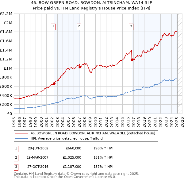 46, BOW GREEN ROAD, BOWDON, ALTRINCHAM, WA14 3LE: Price paid vs HM Land Registry's House Price Index
