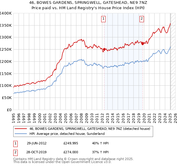 46, BOWES GARDENS, SPRINGWELL, GATESHEAD, NE9 7NZ: Price paid vs HM Land Registry's House Price Index
