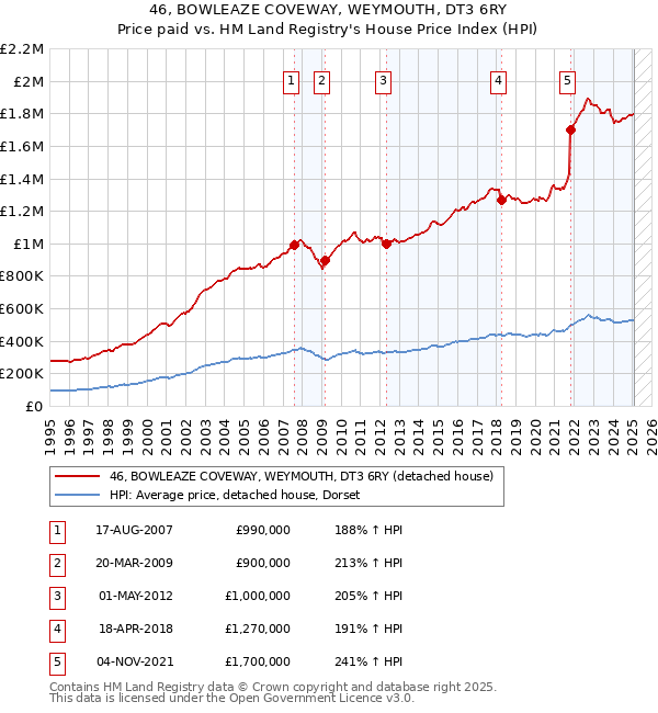 46, BOWLEAZE COVEWAY, WEYMOUTH, DT3 6RY: Price paid vs HM Land Registry's House Price Index