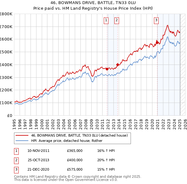 46, BOWMANS DRIVE, BATTLE, TN33 0LU: Price paid vs HM Land Registry's House Price Index