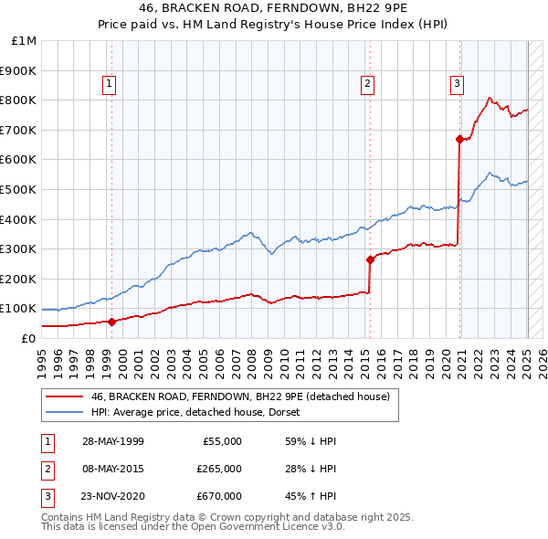 46, BRACKEN ROAD, FERNDOWN, BH22 9PE: Price paid vs HM Land Registry's House Price Index