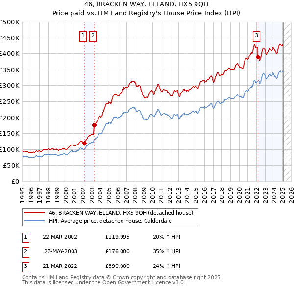 46, BRACKEN WAY, ELLAND, HX5 9QH: Price paid vs HM Land Registry's House Price Index