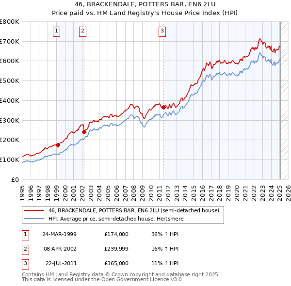 46, BRACKENDALE, POTTERS BAR, EN6 2LU: Price paid vs HM Land Registry's House Price Index