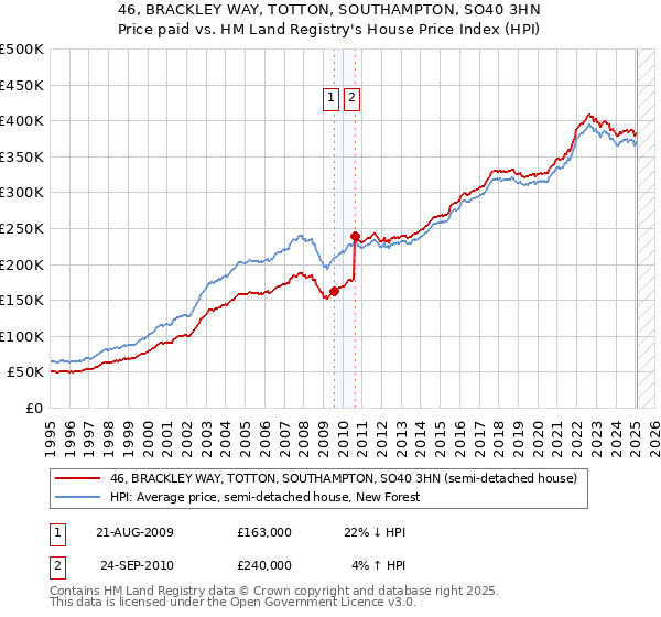 46, BRACKLEY WAY, TOTTON, SOUTHAMPTON, SO40 3HN: Price paid vs HM Land Registry's House Price Index