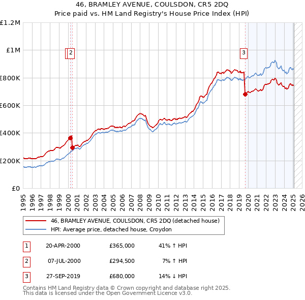 46, BRAMLEY AVENUE, COULSDON, CR5 2DQ: Price paid vs HM Land Registry's House Price Index