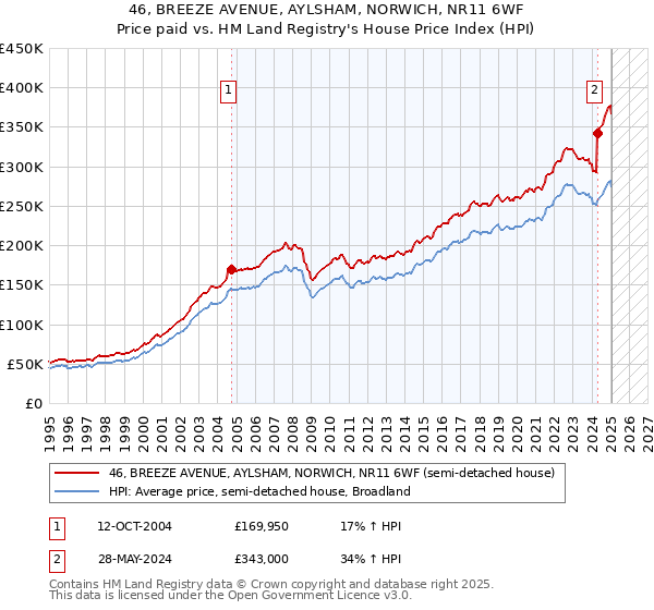 46, BREEZE AVENUE, AYLSHAM, NORWICH, NR11 6WF: Price paid vs HM Land Registry's House Price Index