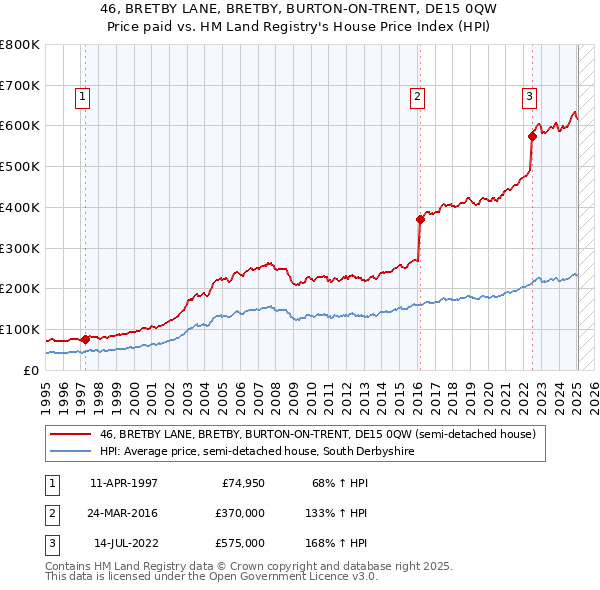 46, BRETBY LANE, BRETBY, BURTON-ON-TRENT, DE15 0QW: Price paid vs HM Land Registry's House Price Index
