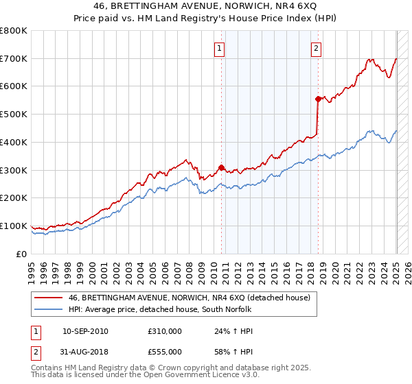 46, BRETTINGHAM AVENUE, NORWICH, NR4 6XQ: Price paid vs HM Land Registry's House Price Index
