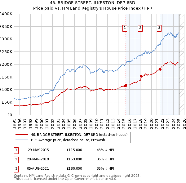46, BRIDGE STREET, ILKESTON, DE7 8RD: Price paid vs HM Land Registry's House Price Index