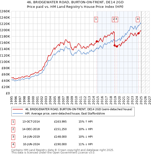46, BRIDGEWATER ROAD, BURTON-ON-TRENT, DE14 2GD: Price paid vs HM Land Registry's House Price Index
