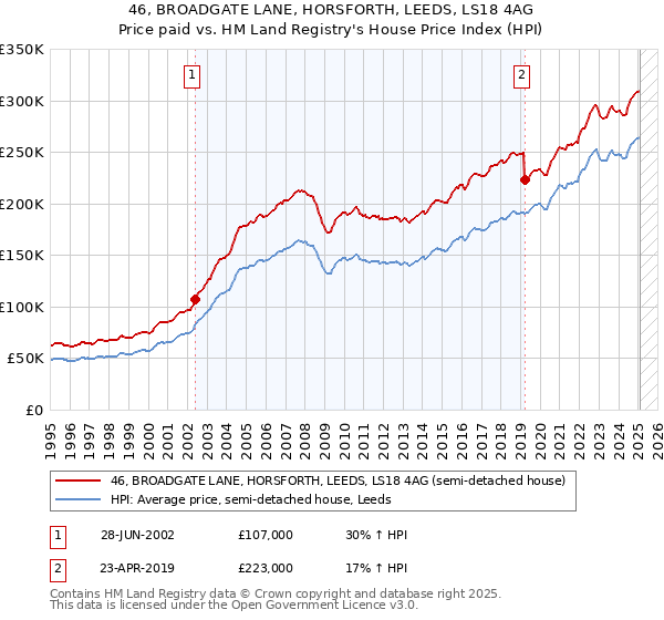 46, BROADGATE LANE, HORSFORTH, LEEDS, LS18 4AG: Price paid vs HM Land Registry's House Price Index