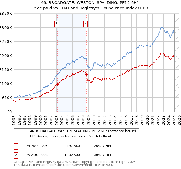 46, BROADGATE, WESTON, SPALDING, PE12 6HY: Price paid vs HM Land Registry's House Price Index