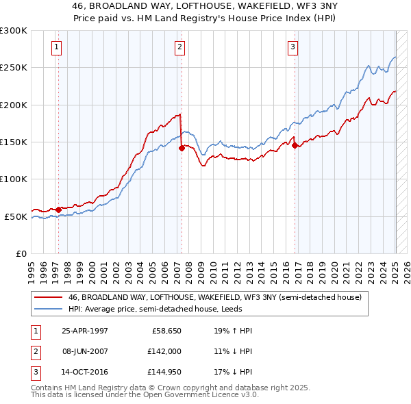 46, BROADLAND WAY, LOFTHOUSE, WAKEFIELD, WF3 3NY: Price paid vs HM Land Registry's House Price Index