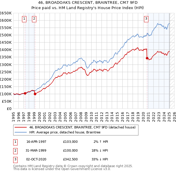 46, BROADOAKS CRESCENT, BRAINTREE, CM7 9FD: Price paid vs HM Land Registry's House Price Index