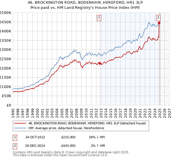 46, BROCKINGTON ROAD, BODENHAM, HEREFORD, HR1 3LP: Price paid vs HM Land Registry's House Price Index