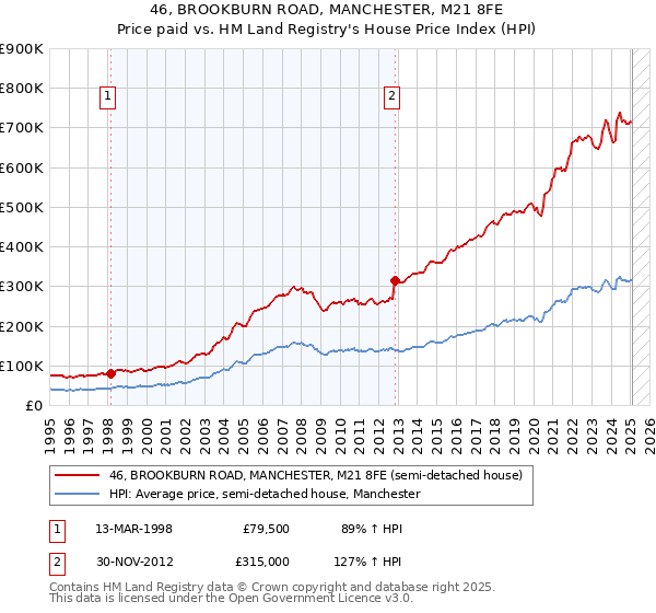 46, BROOKBURN ROAD, MANCHESTER, M21 8FE: Price paid vs HM Land Registry's House Price Index