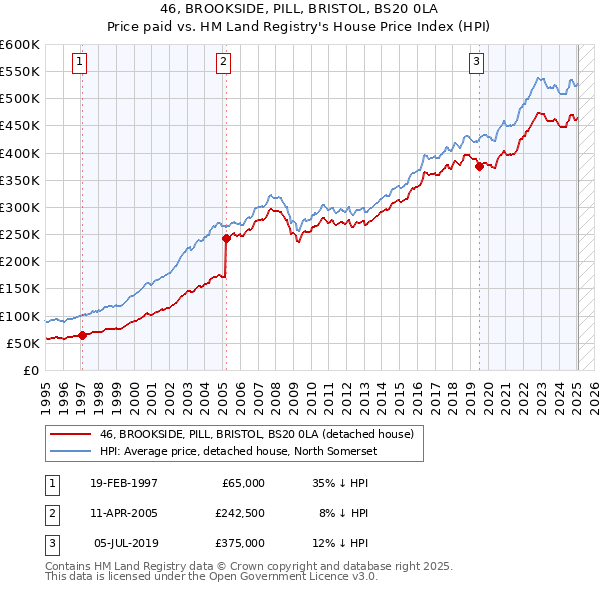 46, BROOKSIDE, PILL, BRISTOL, BS20 0LA: Price paid vs HM Land Registry's House Price Index
