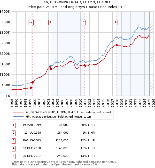46, BROWNING ROAD, LUTON, LU4 0LE: Price paid vs HM Land Registry's House Price Index