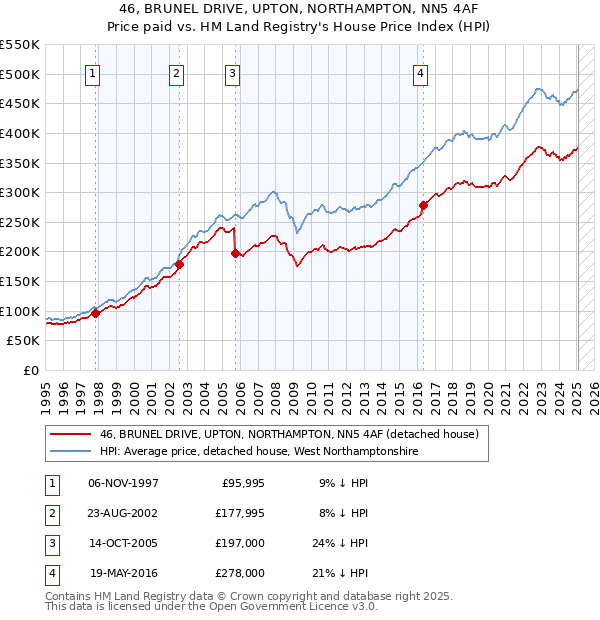 46, BRUNEL DRIVE, UPTON, NORTHAMPTON, NN5 4AF: Price paid vs HM Land Registry's House Price Index