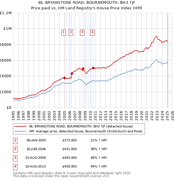 46, BRYANSTONE ROAD, BOURNEMOUTH, BH3 7JF: Price paid vs HM Land Registry's House Price Index