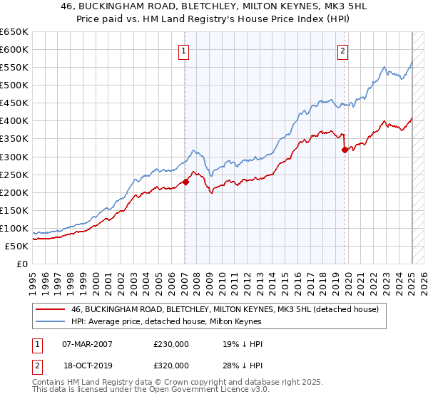 46, BUCKINGHAM ROAD, BLETCHLEY, MILTON KEYNES, MK3 5HL: Price paid vs HM Land Registry's House Price Index