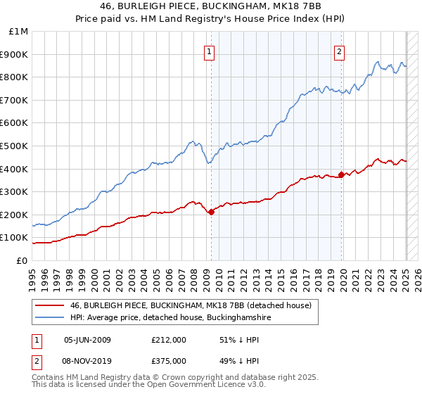 46, BURLEIGH PIECE, BUCKINGHAM, MK18 7BB: Price paid vs HM Land Registry's House Price Index
