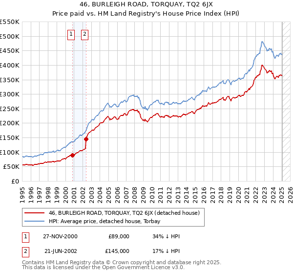 46, BURLEIGH ROAD, TORQUAY, TQ2 6JX: Price paid vs HM Land Registry's House Price Index