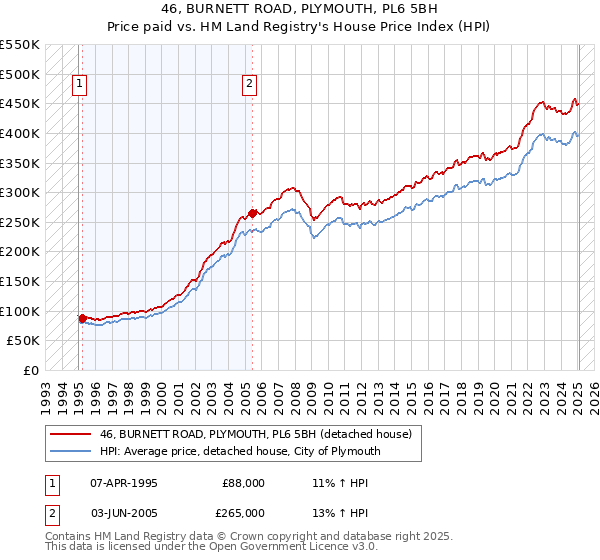 46, BURNETT ROAD, PLYMOUTH, PL6 5BH: Price paid vs HM Land Registry's House Price Index
