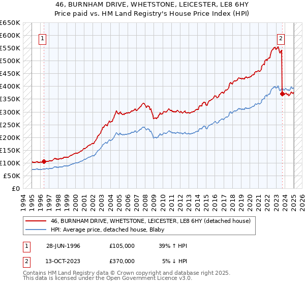 46, BURNHAM DRIVE, WHETSTONE, LEICESTER, LE8 6HY: Price paid vs HM Land Registry's House Price Index