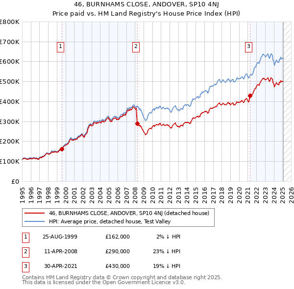 46, BURNHAMS CLOSE, ANDOVER, SP10 4NJ: Price paid vs HM Land Registry's House Price Index