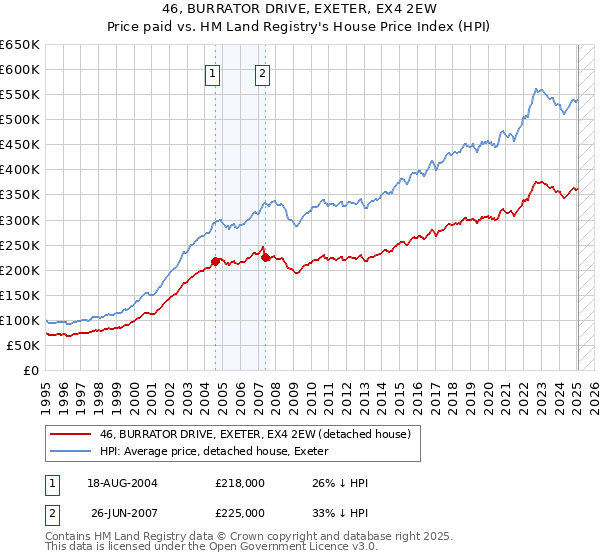 46, BURRATOR DRIVE, EXETER, EX4 2EW: Price paid vs HM Land Registry's House Price Index