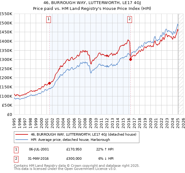 46, BURROUGH WAY, LUTTERWORTH, LE17 4GJ: Price paid vs HM Land Registry's House Price Index