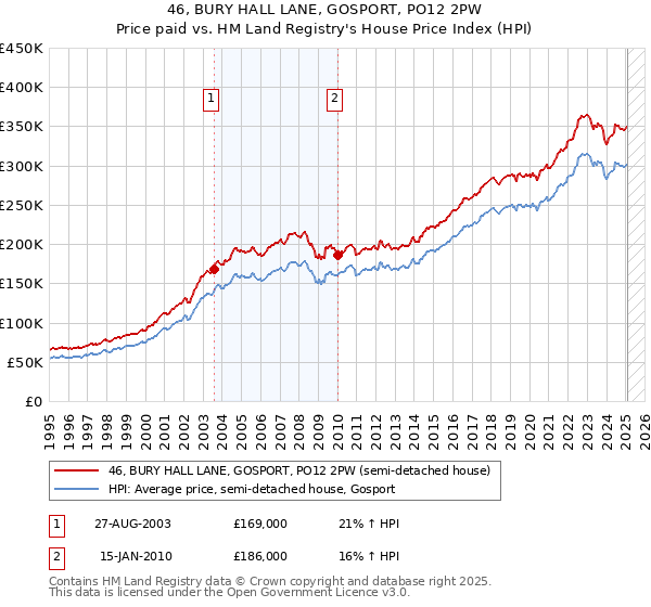 46, BURY HALL LANE, GOSPORT, PO12 2PW: Price paid vs HM Land Registry's House Price Index