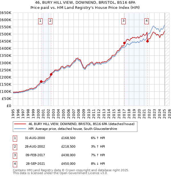 46, BURY HILL VIEW, DOWNEND, BRISTOL, BS16 6PA: Price paid vs HM Land Registry's House Price Index
