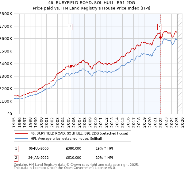 46, BURYFIELD ROAD, SOLIHULL, B91 2DG: Price paid vs HM Land Registry's House Price Index