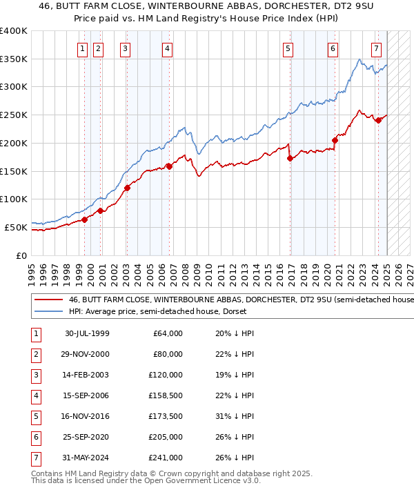 46, BUTT FARM CLOSE, WINTERBOURNE ABBAS, DORCHESTER, DT2 9SU: Price paid vs HM Land Registry's House Price Index