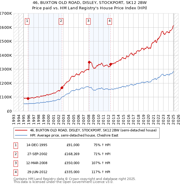 46, BUXTON OLD ROAD, DISLEY, STOCKPORT, SK12 2BW: Price paid vs HM Land Registry's House Price Index
